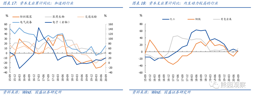 从资本开支看,哪些行业可能加速修复? 从资本开支看,哪些行业可能加速修复?