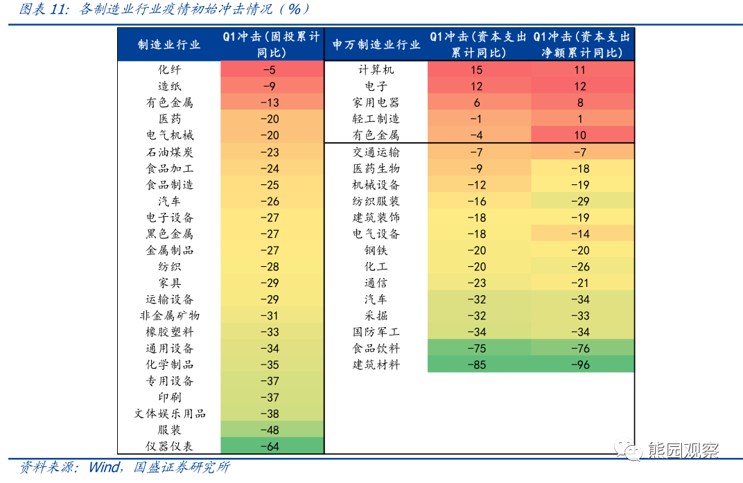 从资本开支看,哪些行业可能加速修复? 从资本开支看,哪些行业可能加速修复?