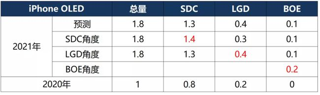 京东方OLED通过苹果认证 预计本月开始向iPhone 12供货