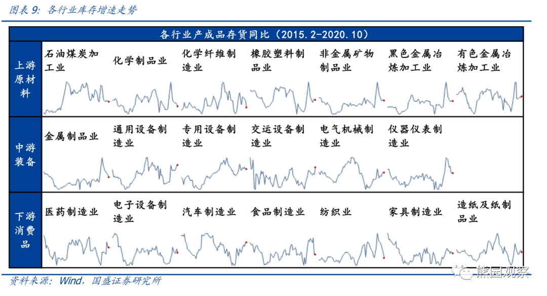 从资本开支看,哪些行业可能加速修复? 从资本开支看,哪些行业可能加速修复?