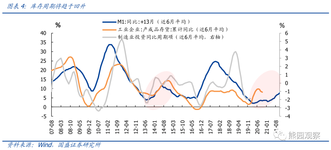 从资本开支看,哪些行业可能加速修复? 从资本开支看,哪些行业可能加速修复?