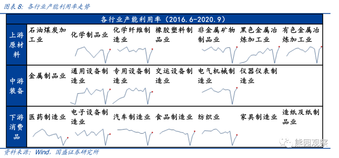 从资本开支看,哪些行业可能加速修复? 从资本开支看,哪些行业可能加速修复?
