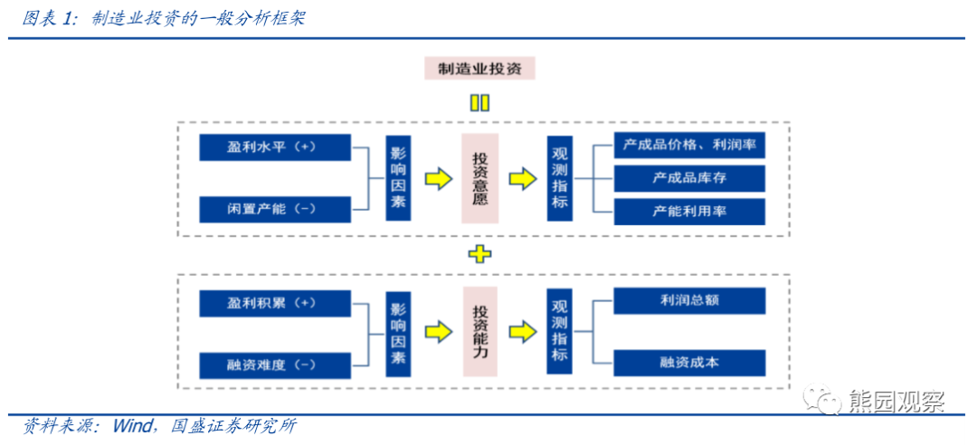从资本开支看,哪些行业可能加速修复? 从资本开支看,哪些行业可能加速修复?