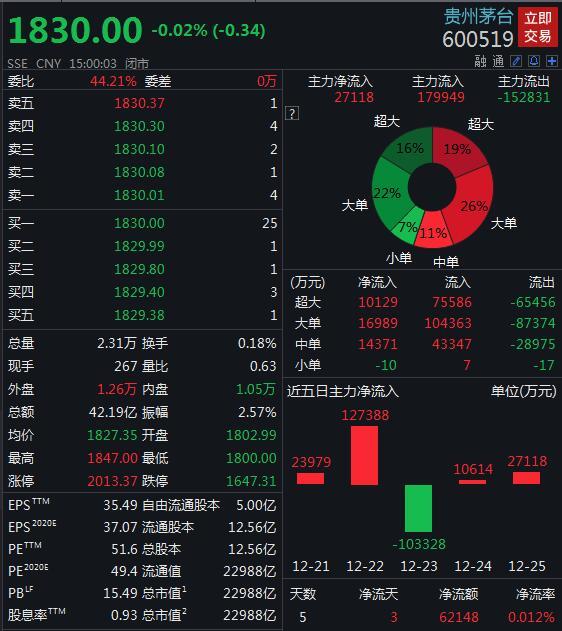 贵州茅台：茅台集团累计划转8%公司股权给贵州省国资委