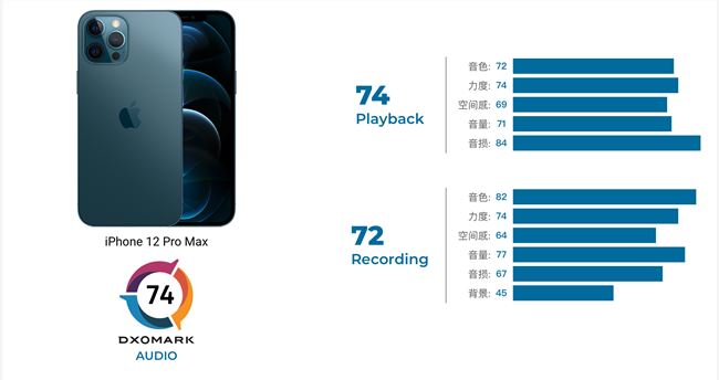 DXOMARK公布苹果iPhone 12 Pro Max音频评测：74分排名第三