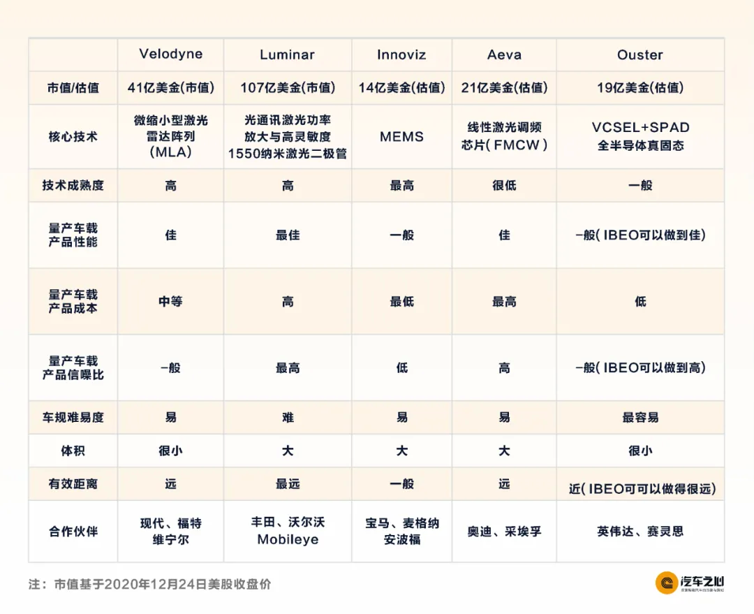 最高百亿市值!五大LiDAR公司齐聚美股,车载激光雷达将走向何方? 最高百亿市值!五大LiDAR公司齐聚美股,车载激光雷达将走向何方?