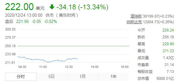 阿里巴巴股份回购计划增至百亿美元 有效期为两年