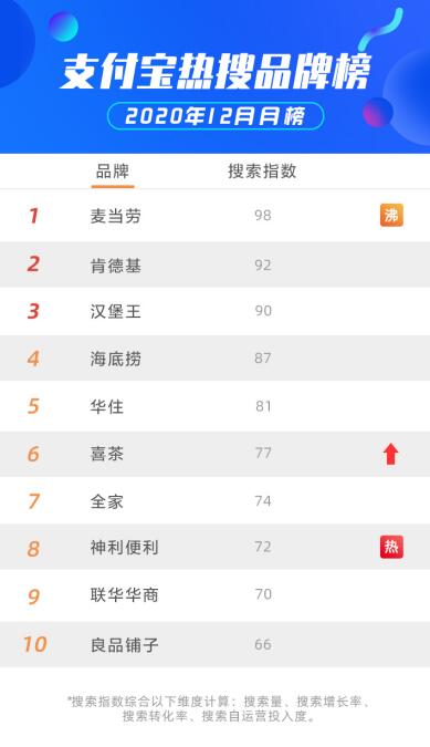 爆单后霸榜！麦当劳小程序登顶支付宝搜索月榜 单日搜索量暴增45倍