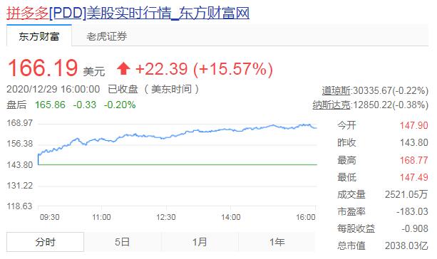 拼多多市值破2000亿美元 或有望超过美团点评
