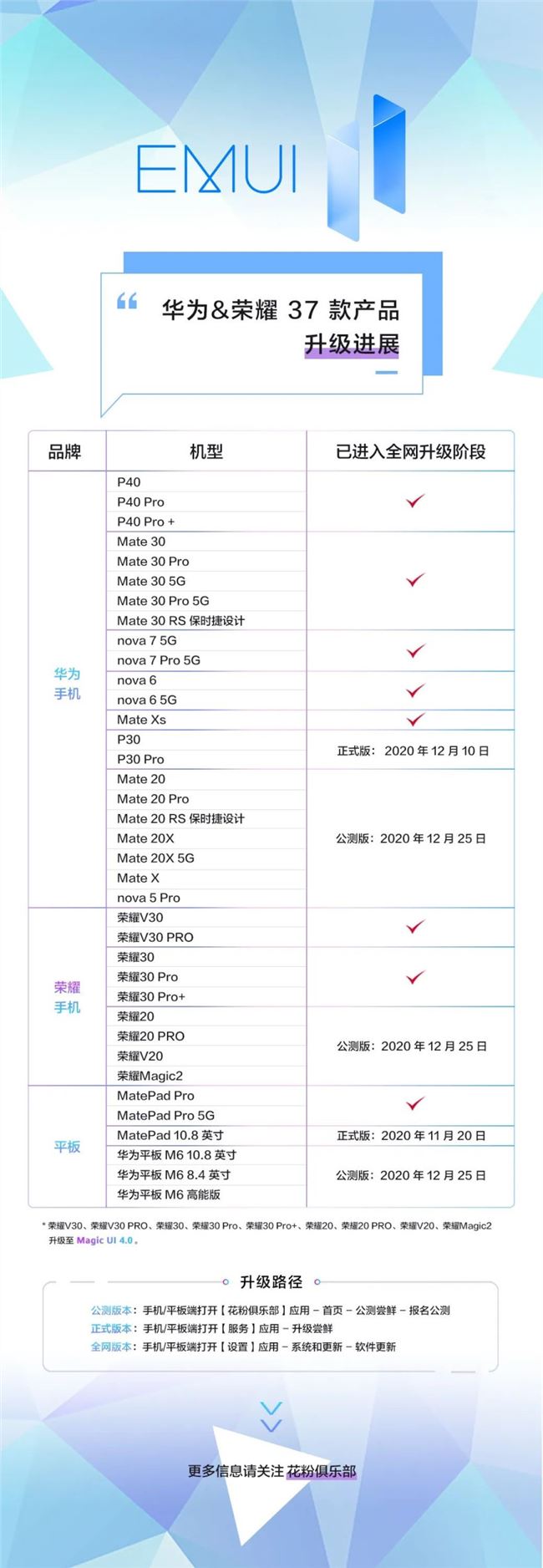 华为公布EMUI11升级适配最新进展，覆盖华为&荣耀37款机型