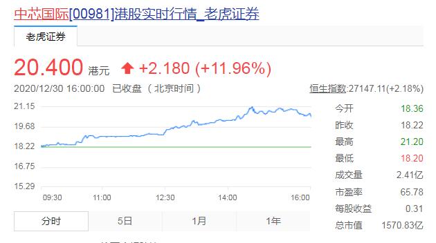 中芯国际港股涨幅扩大至13% 杰富瑞将评级上调至买入