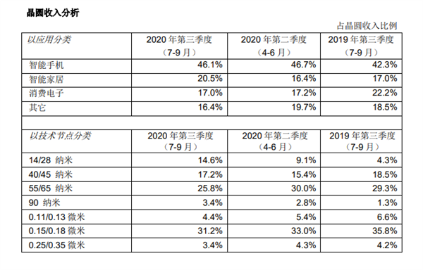 中芯国际港股涨幅扩大至13% 杰富瑞将评级上调至买入