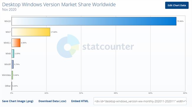 微软终止支持Windows 7一年后，仍约有1亿人拒绝升级
