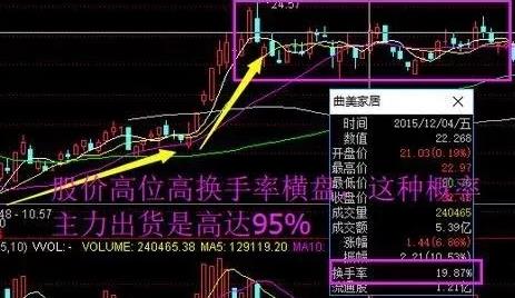 换手率高量比低是洗盘还是出货,如何分辨? 换手率高量比低是洗盘还是出货,如何分辨?