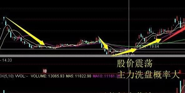 换手率高量比低是洗盘还是出货,如何分辨? 换手率高量比低是洗盘还是出货,如何分辨?