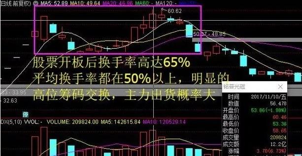 换手率高量比低是洗盘还是出货,如何分辨? 换手率高量比低是洗盘还是出货,如何分辨?