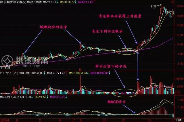 什么是青龙取水?青龙取水的图解分析! 什么是青龙取水?青龙取水的图解分析!