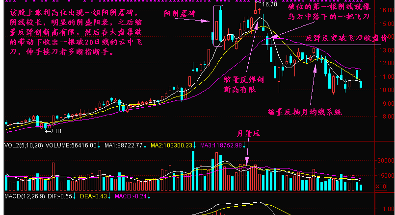 乌云飞刀K线形态讲解(附图解) 乌云飞刀K线形态讲解(附图解)