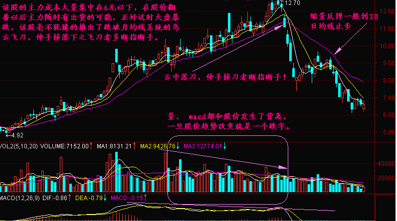 乌云飞刀K线形态讲解(附图解) 乌云飞刀K线形态讲解(附图解)