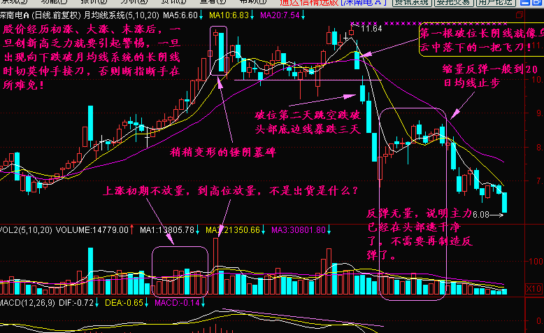 乌云飞刀K线形态讲解(附图解) 乌云飞刀K线形态讲解(附图解)
