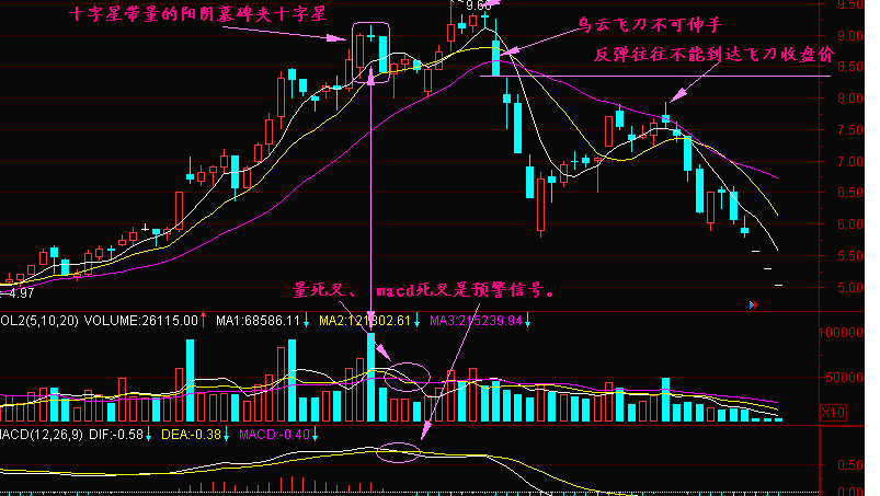 乌云飞刀K线形态讲解(附图解) 乌云飞刀K线形态讲解(附图解)