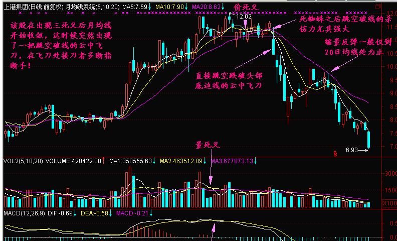 乌云飞刀K线形态讲解(附图解) 乌云飞刀K线形态讲解(附图解)