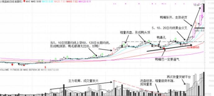 老鸭头K线形态是什么样的?怎么操作? 老鸭头K线形态是什么样的?怎么操作?