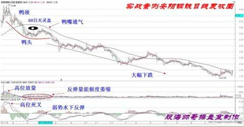 倒挂老鸭头K线形态如何?要怎么操作? 倒挂老鸭头K线形态如何?要怎么操作?