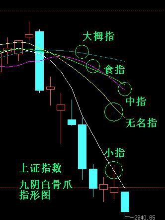 九阴白骨爪K线形态有哪些特征?操作方法是什么? 九阴白骨爪K线形态有哪些特征?操作方法是什么?