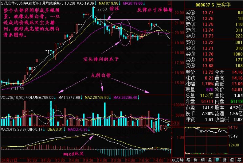 九阴白骨爪K线形态有哪些特征?操作方法是什么? 九阴白骨爪K线形态有哪些特征?操作方法是什么?