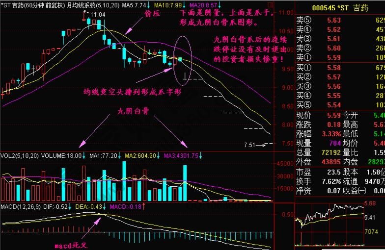 九阴白骨爪K线形态有哪些特征?操作方法是什么? 九阴白骨爪K线形态有哪些特征?操作方法是什么?