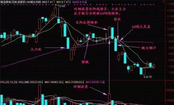长阳反弹逃命K线形态如何?市场意义有哪些? 长阳反弹逃命K线形态如何?市场意义有哪些?