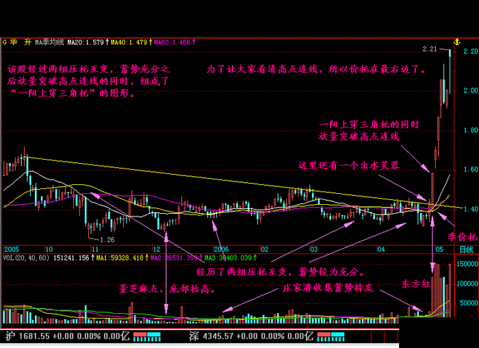 经典案例带你了解一阳上穿三角是怎么回事? 经典案例带你了解一阳上穿三角是怎么回事?