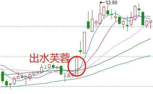 出水芙蓉k线形态解析和实战案例分析 出水芙蓉k线形态解析和实战案例分析
