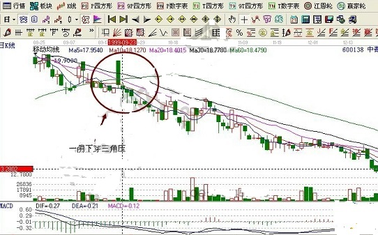 一阴下穿三角压图形特征,具体实战案例分析 一阴下穿三角压图形特征,具体实战案例分析