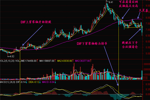 DIF下穿零线代表什么意义? DIF下穿零线代表什么意义?