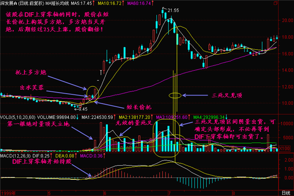 DIF上穿零线操作方法有哪些? DIF上穿零线操作方法有哪些?