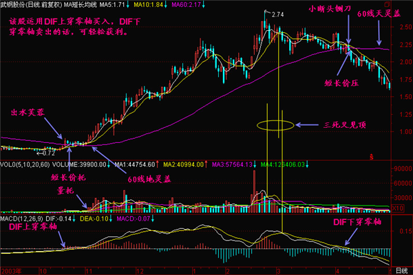 DIF上穿零线操作方法有哪些? DIF上穿零线操作方法有哪些?