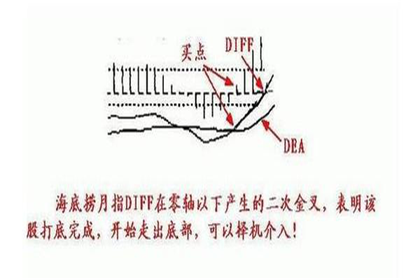 DIF上穿零线操作方法有哪些? DIF上穿零线操作方法有哪些?