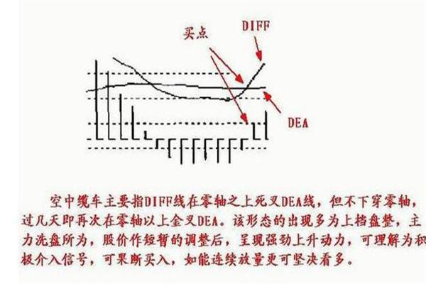 DIF上穿零线操作方法有哪些? DIF上穿零线操作方法有哪些?