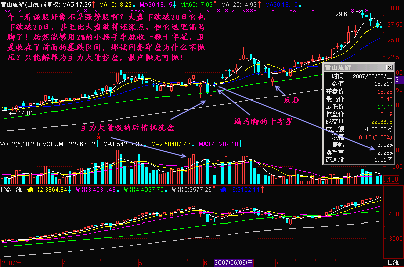 跌势均线分析,跌势也不要怕了! 跌势均线分析,跌势也不要怕了!