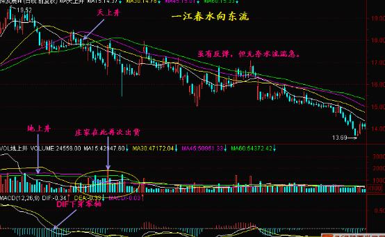 一江春水向东流K线形态分析,教你怎么分析K线 一江春水向东流K线形态分析,教你怎么分析K线