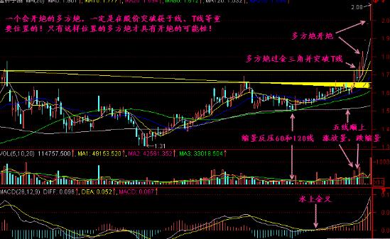 多方炮开炮K线图解,教你怎么抓牛股! 多方炮开炮K线图解,教你怎么抓牛股!