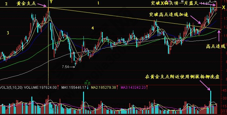 黄金支点怎么找?实战案例经典解读 黄金支点怎么找?实战案例经典解读