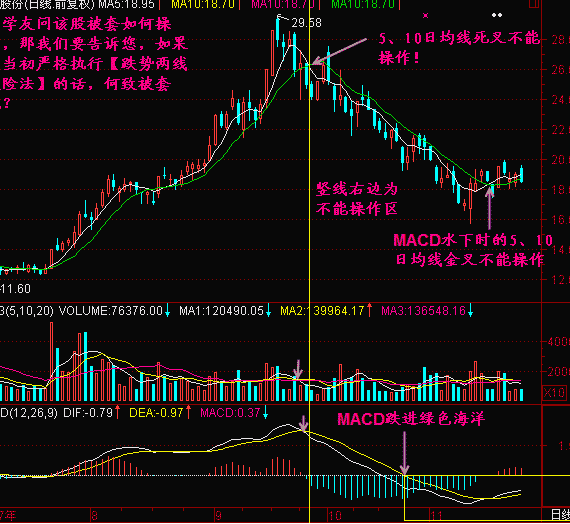 跌势两线避险法图解,如何防范股票风险? 跌势两线避险法图解,如何防范股票风险?
