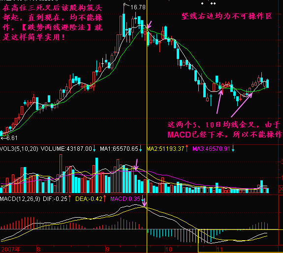 跌势两线避险法图解,如何防范股票风险? 跌势两线避险法图解,如何防范股票风险?