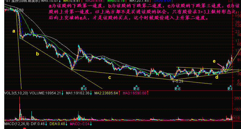下跌三速度是怎样的?有何意义? 下跌三速度是怎样的?有何意义?