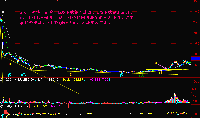 下跌三速度是怎样的?有何意义? 下跌三速度是怎样的?有何意义?