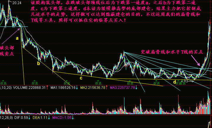下跌三速度是怎样的?有何意义? 下跌三速度是怎样的?有何意义?