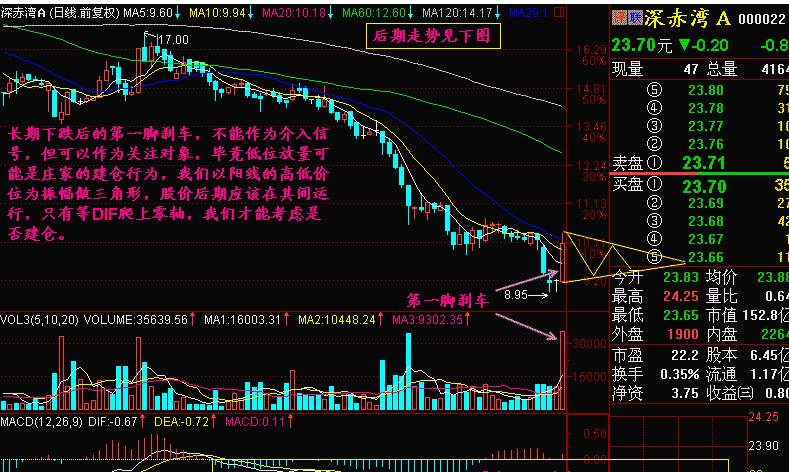 久跌后刹车可以买入吗?如何分析? 久跌后刹车可以买入吗?如何分析?